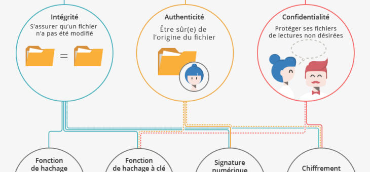 Comprendre les grands principes de la cryptologie et du chiffrement | CNIL