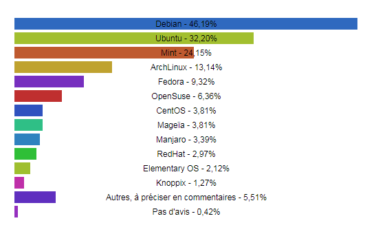 Quel environnement graphique utilisez-vous sur votre distribution Linux en 2018 ?