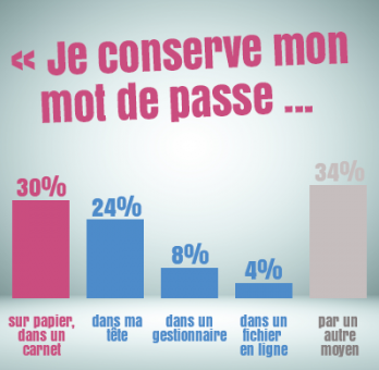 5 arguments pour adopter le gestionnaire de mots de passe | CNIL